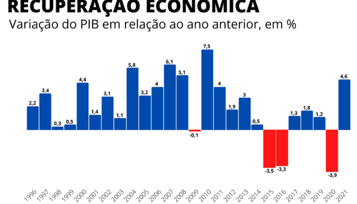 Queda do PIB e recessão econômica: Como sobreviver à crise