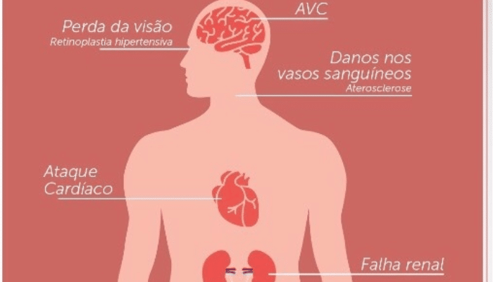 Pressão alta? Aprenda a como medir sua pressão arterial agora com o aparelho celular